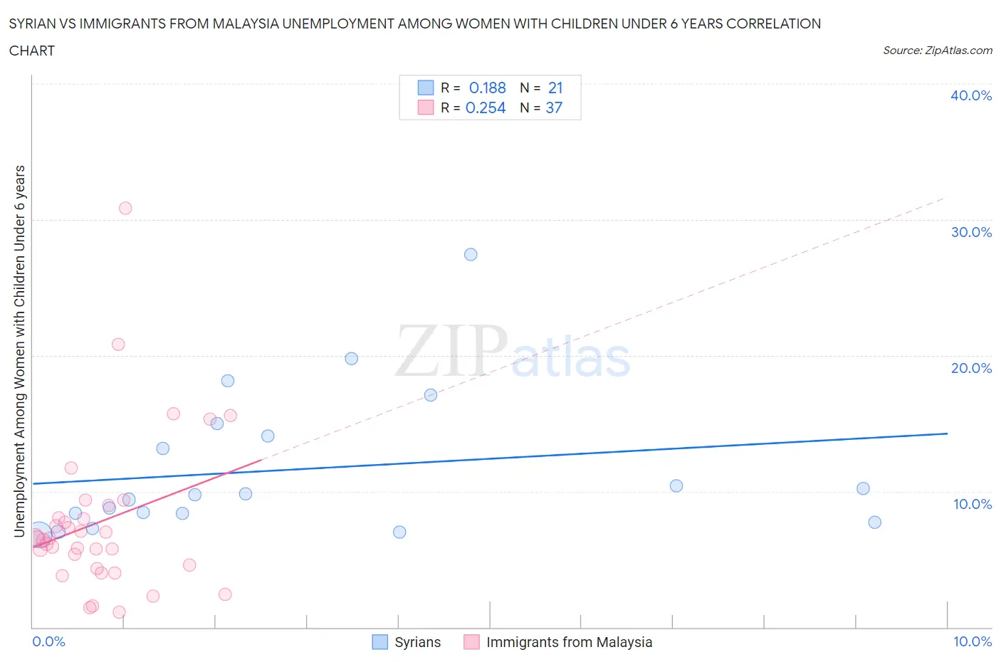 Syrian vs Immigrants from Malaysia Unemployment Among Women with Children Under 6 years