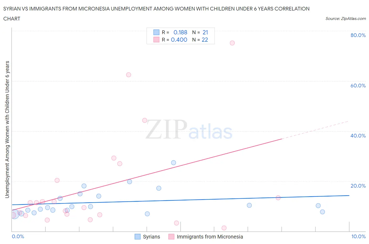 Syrian vs Immigrants from Micronesia Unemployment Among Women with Children Under 6 years