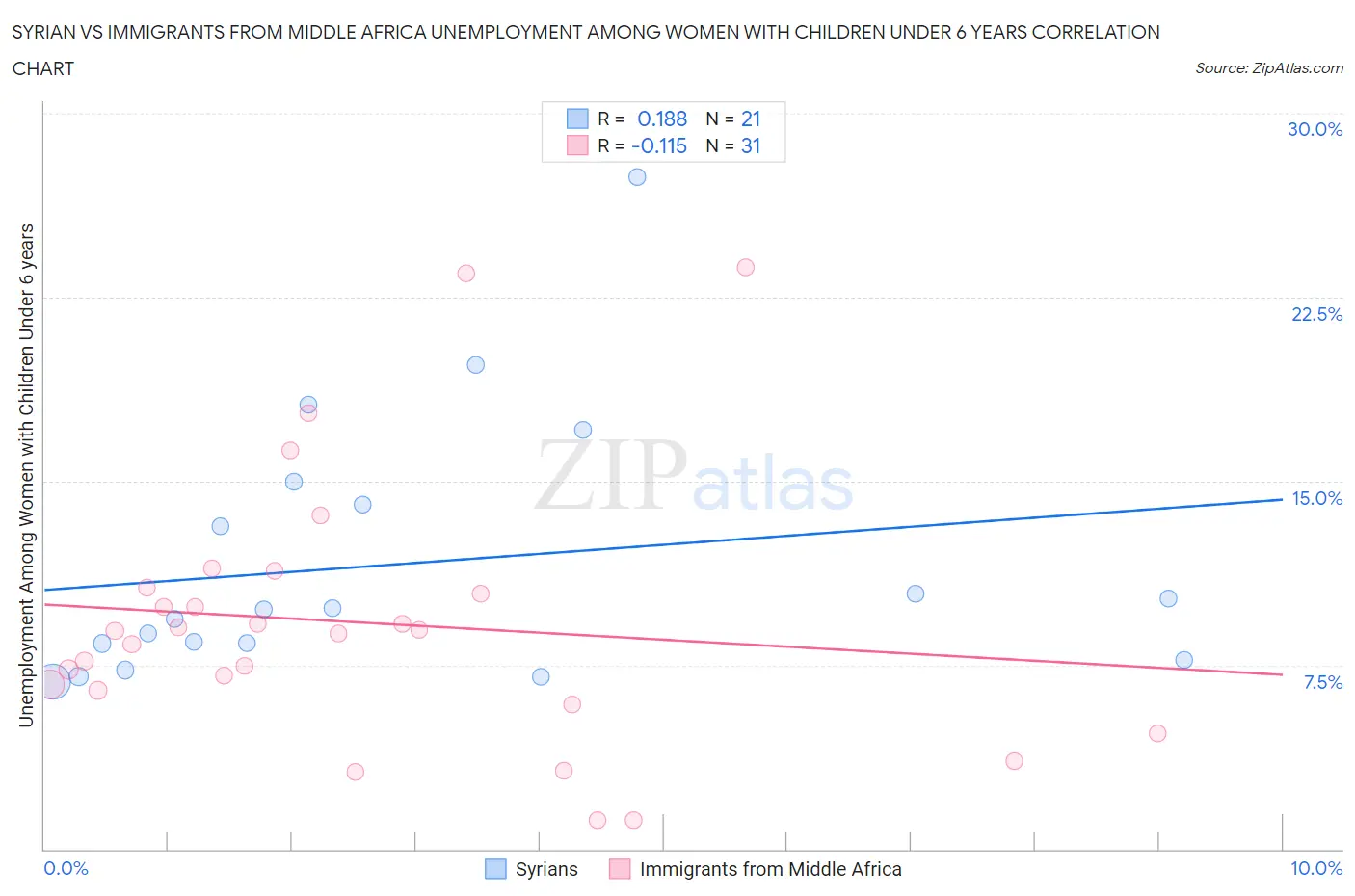 Syrian vs Immigrants from Middle Africa Unemployment Among Women with Children Under 6 years