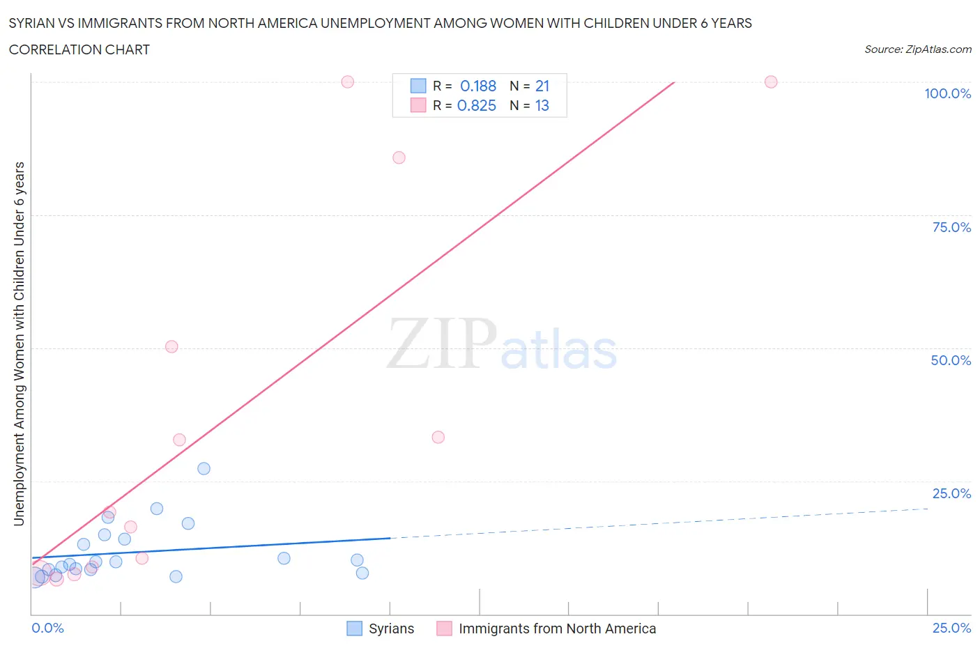 Syrian vs Immigrants from North America Unemployment Among Women with Children Under 6 years