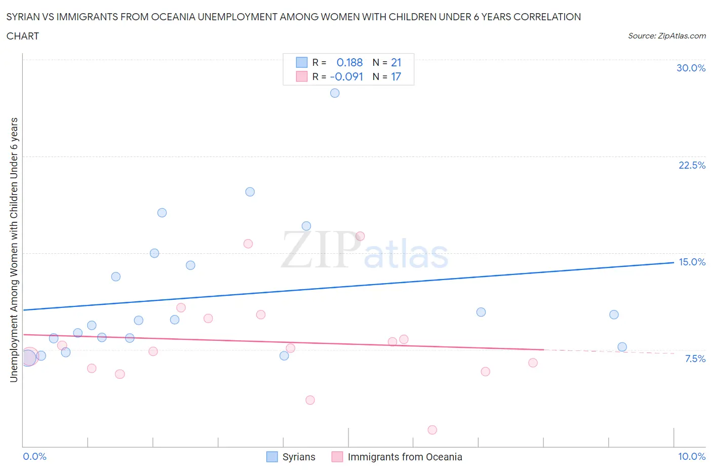 Syrian vs Immigrants from Oceania Unemployment Among Women with Children Under 6 years