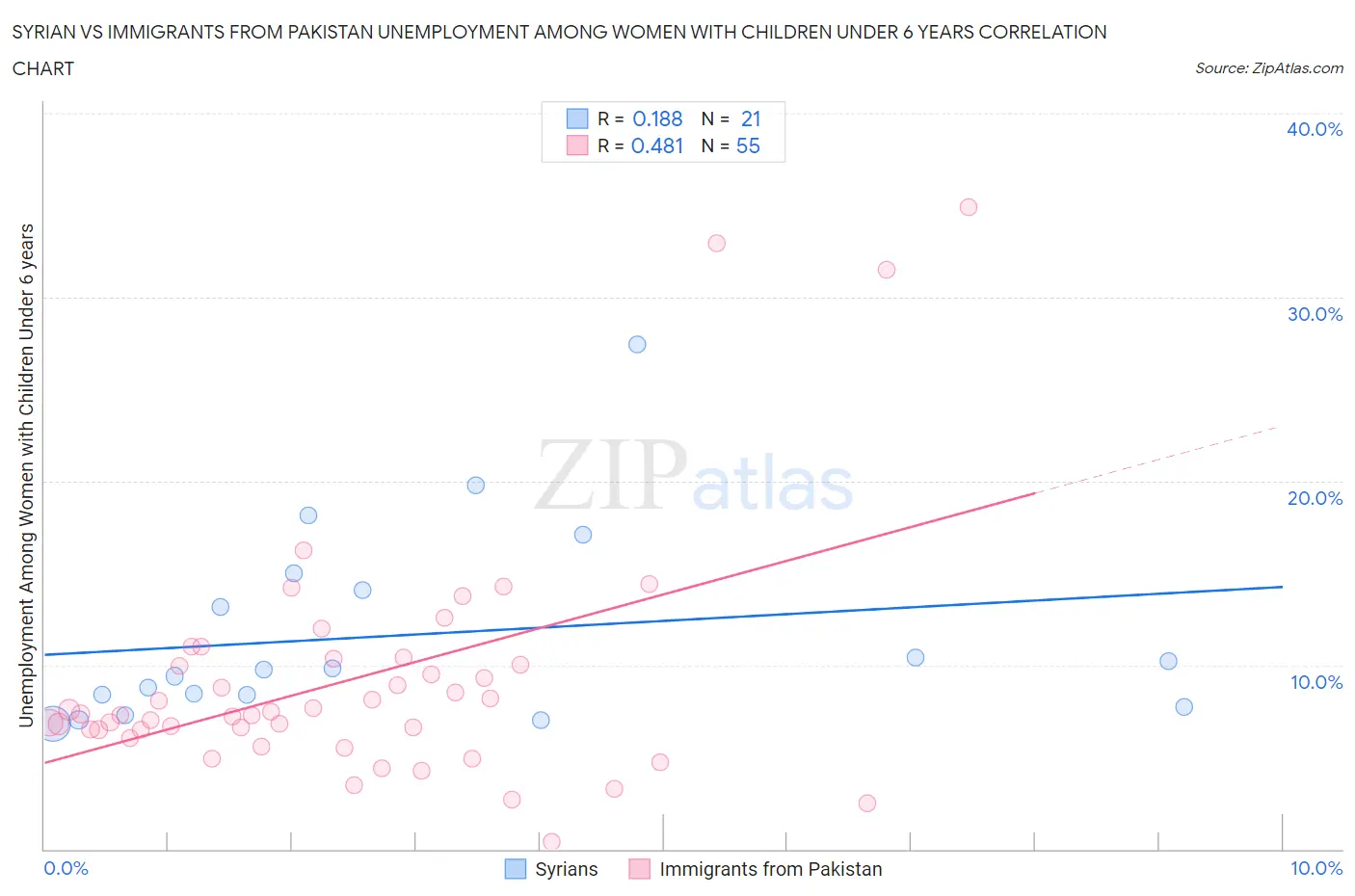 Syrian vs Immigrants from Pakistan Unemployment Among Women with Children Under 6 years