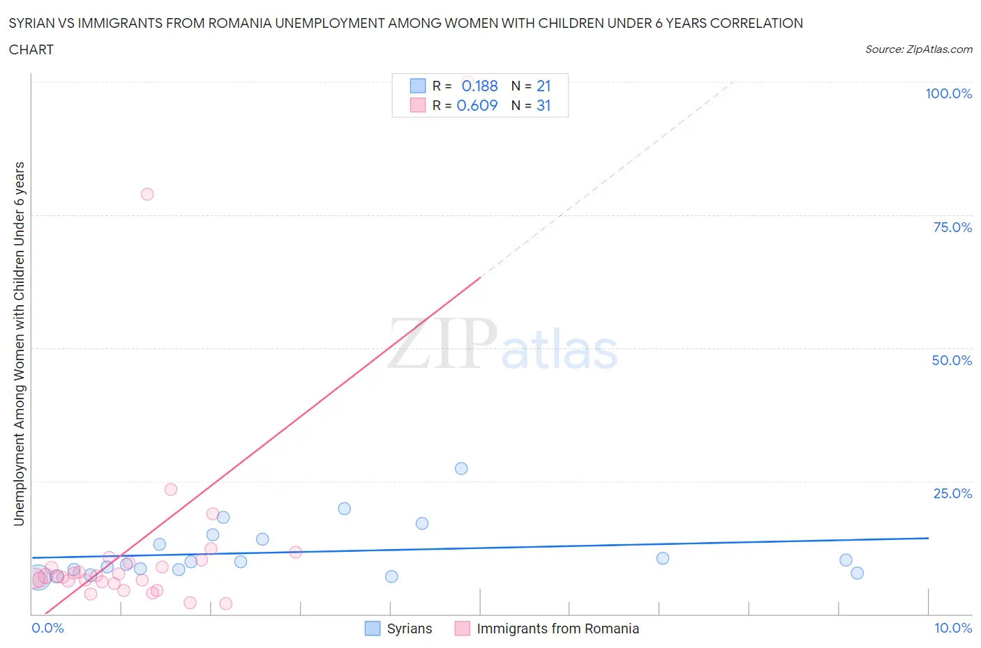 Syrian vs Immigrants from Romania Unemployment Among Women with Children Under 6 years