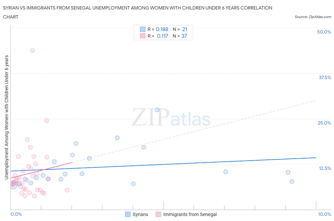 Syrian vs Immigrants from Senegal Unemployment Among Women with Children Under 6 years