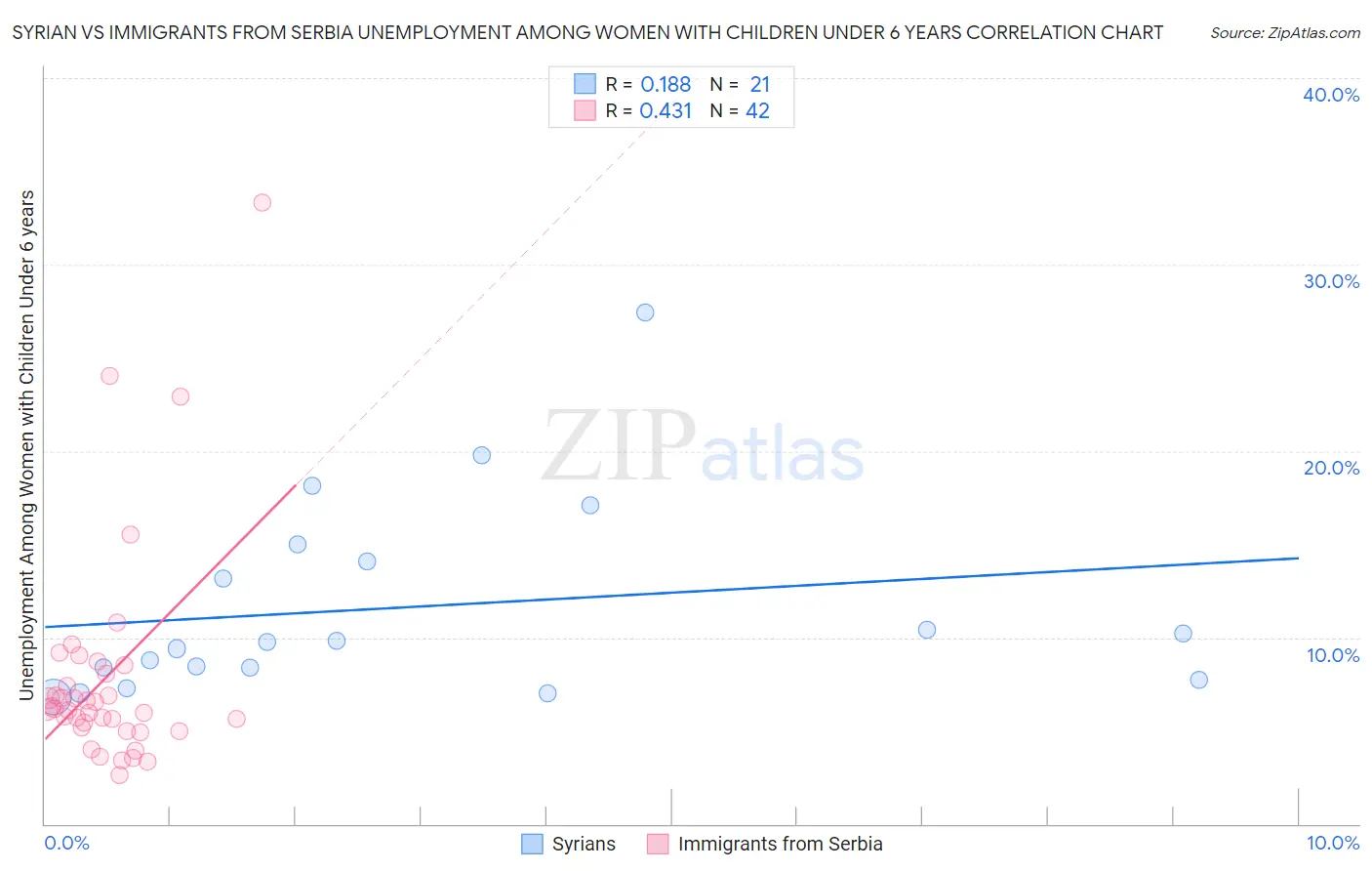 Syrian vs Immigrants from Serbia Unemployment Among Women with Children Under 6 years