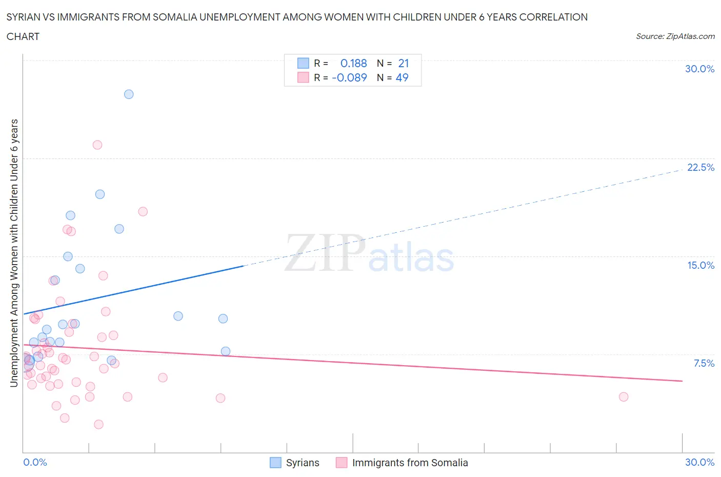 Syrian vs Immigrants from Somalia Unemployment Among Women with Children Under 6 years