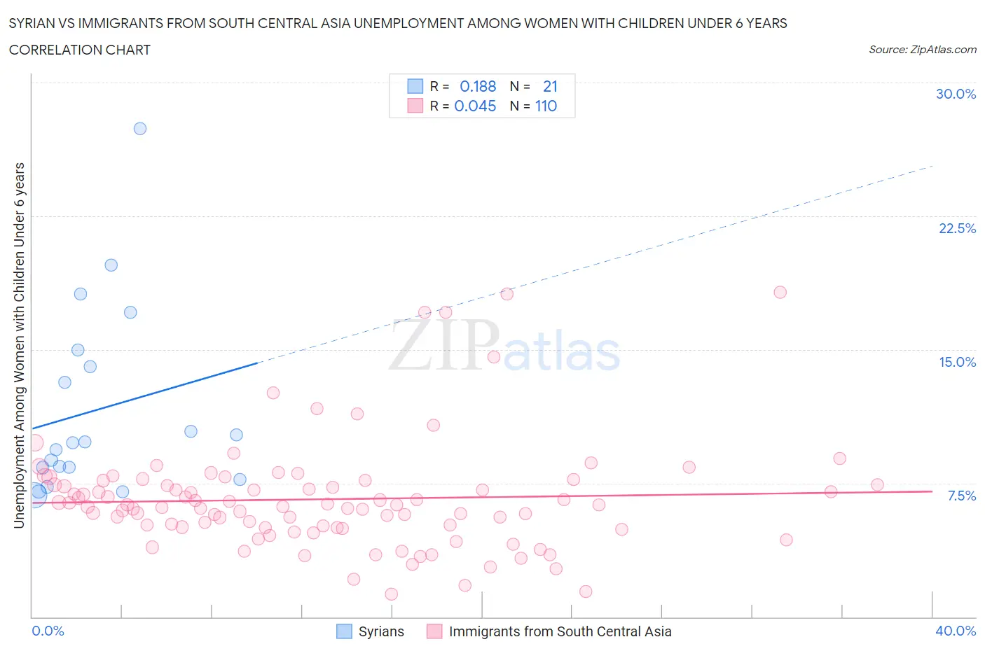 Syrian vs Immigrants from South Central Asia Unemployment Among Women with Children Under 6 years
