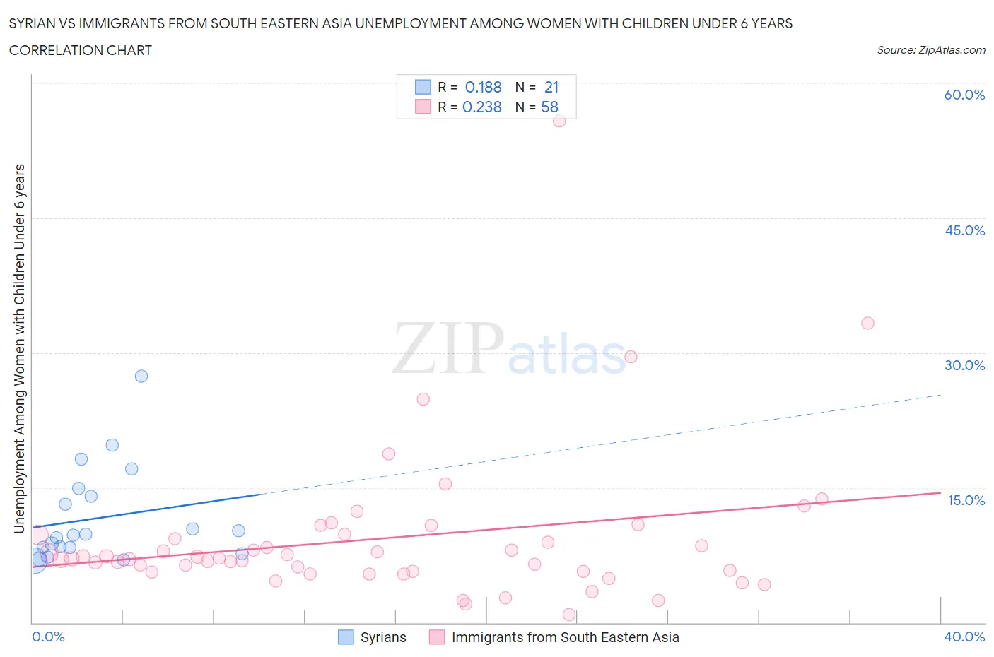 Syrian vs Immigrants from South Eastern Asia Unemployment Among Women with Children Under 6 years