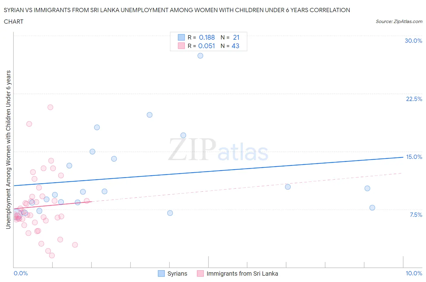 Syrian vs Immigrants from Sri Lanka Unemployment Among Women with Children Under 6 years