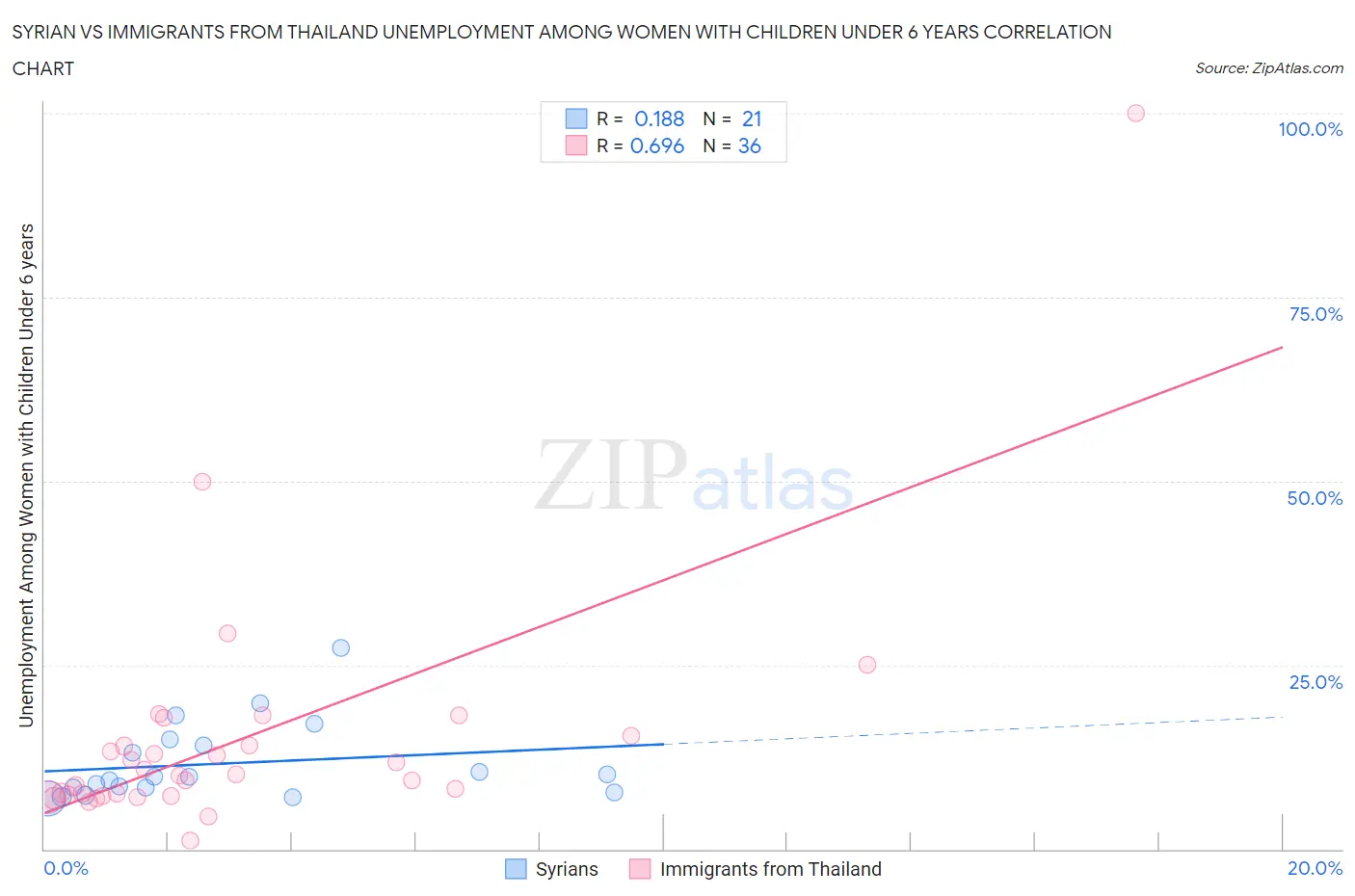 Syrian vs Immigrants from Thailand Unemployment Among Women with Children Under 6 years