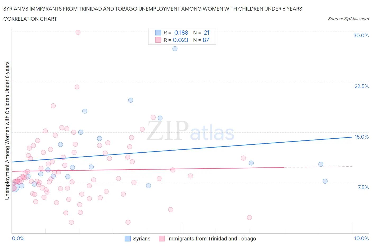 Syrian vs Immigrants from Trinidad and Tobago Unemployment Among Women with Children Under 6 years