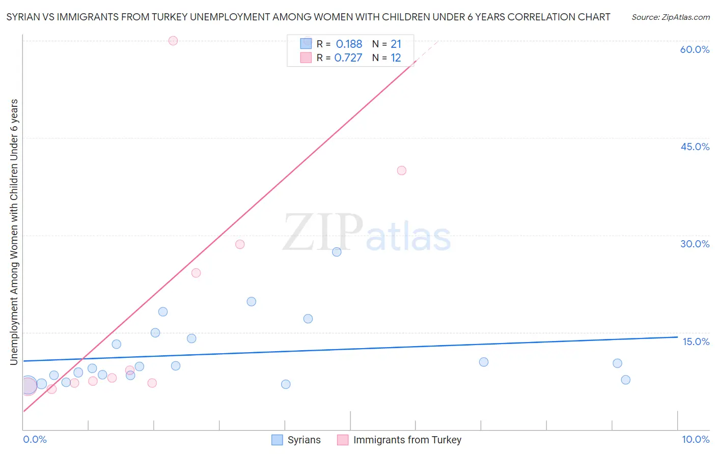 Syrian vs Immigrants from Turkey Unemployment Among Women with Children Under 6 years