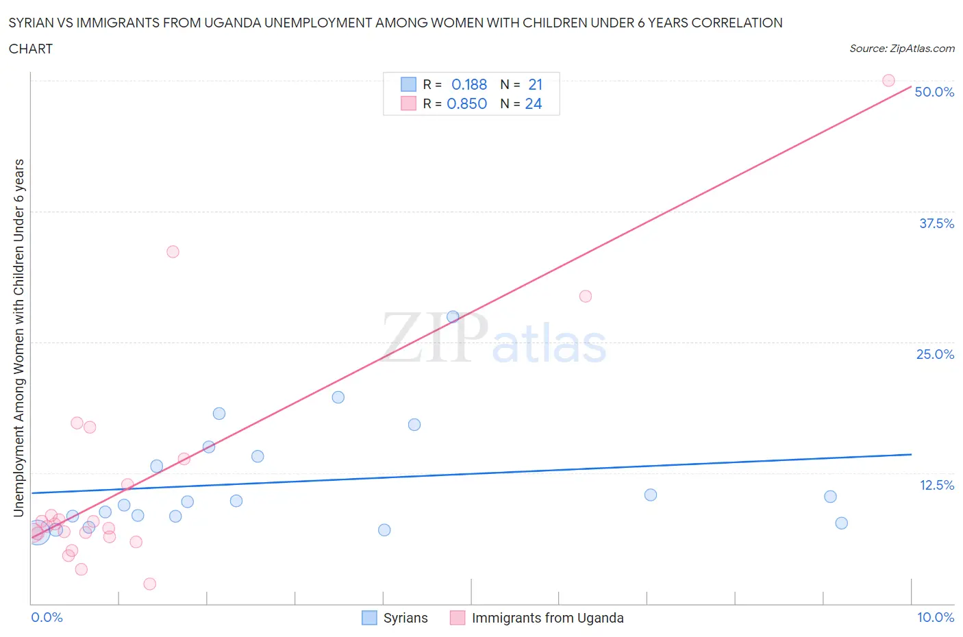 Syrian vs Immigrants from Uganda Unemployment Among Women with Children Under 6 years