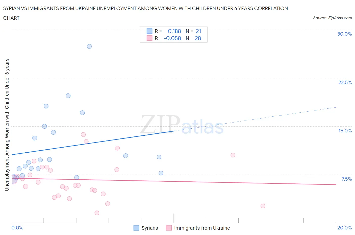 Syrian vs Immigrants from Ukraine Unemployment Among Women with Children Under 6 years