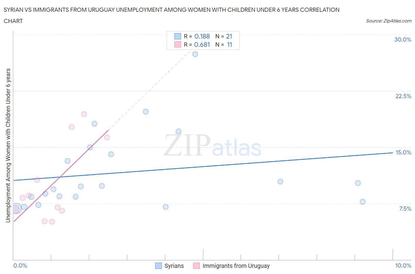 Syrian vs Immigrants from Uruguay Unemployment Among Women with Children Under 6 years