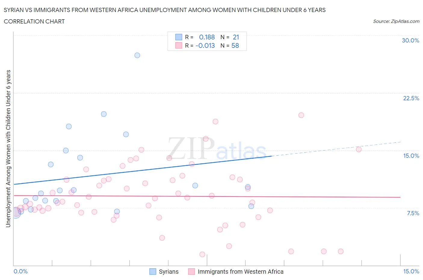 Syrian vs Immigrants from Western Africa Unemployment Among Women with Children Under 6 years