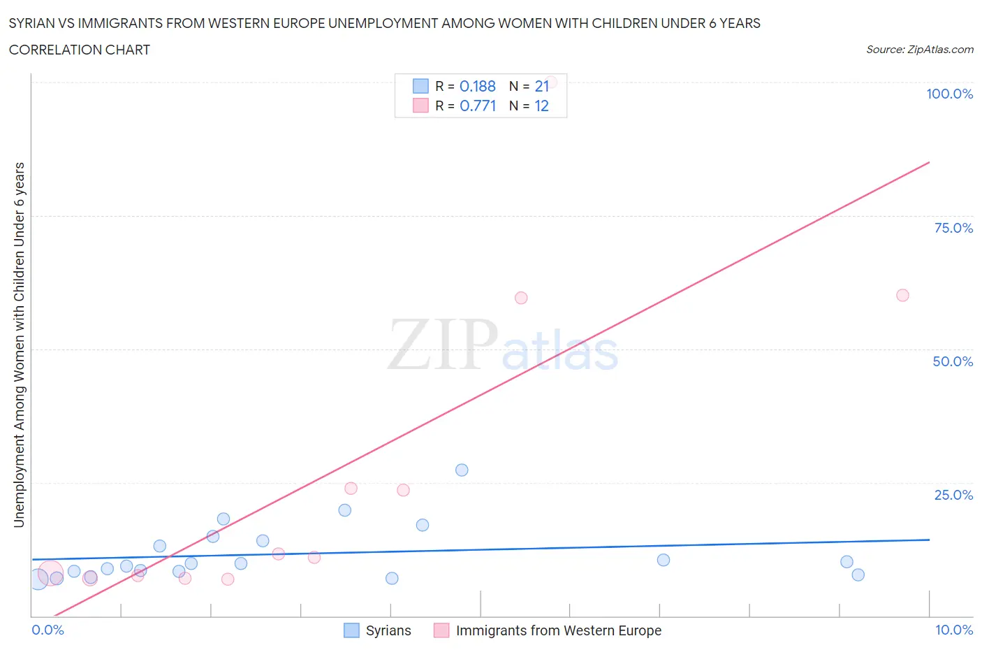 Syrian vs Immigrants from Western Europe Unemployment Among Women with Children Under 6 years