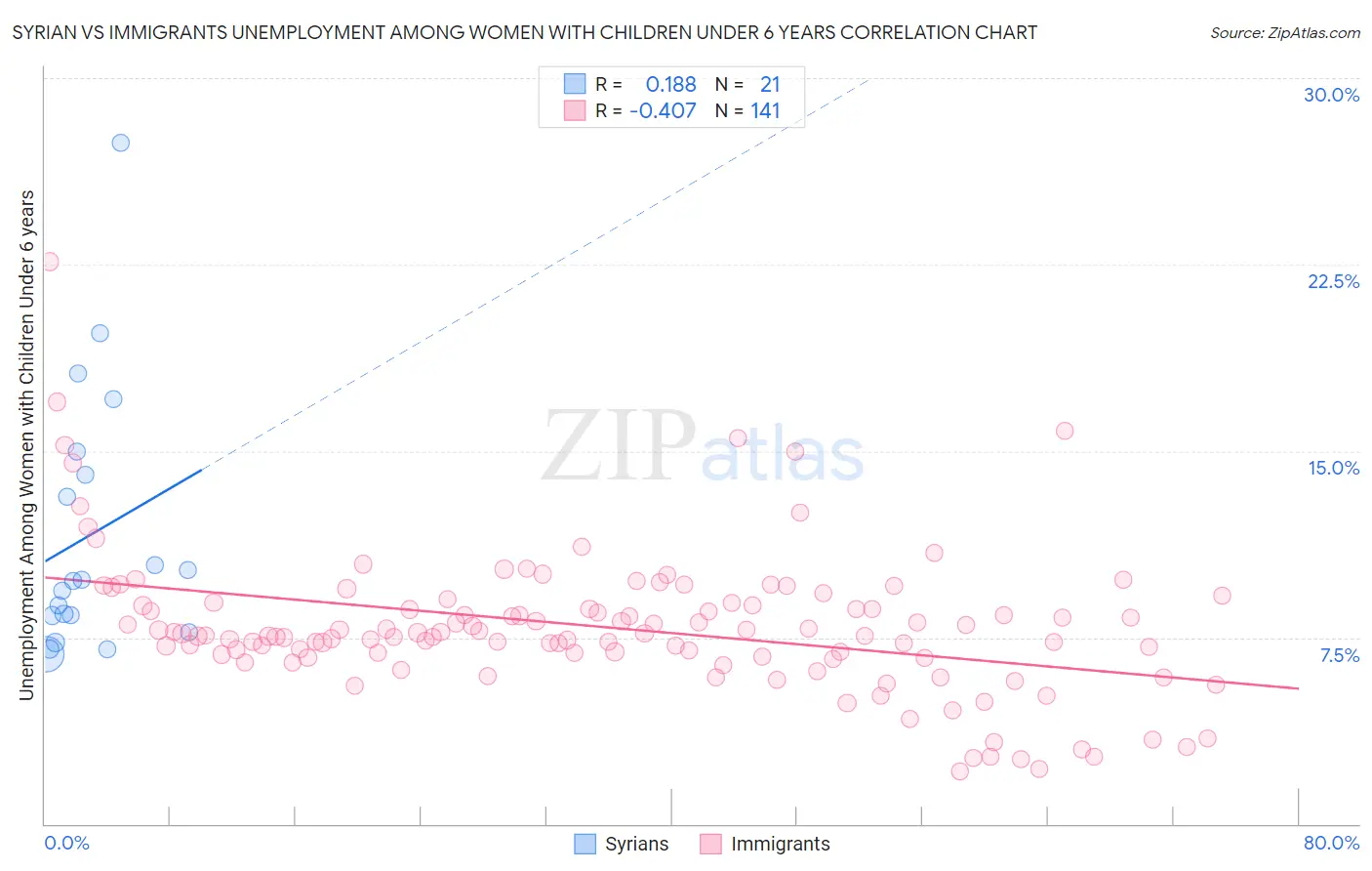 Syrian vs Immigrants Unemployment Among Women with Children Under 6 years