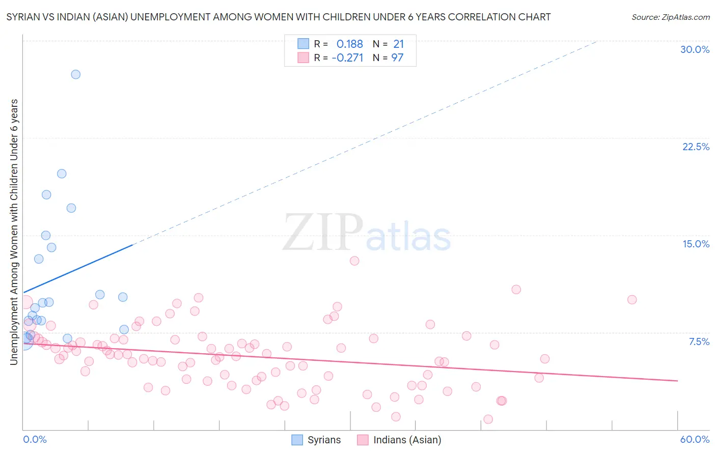 Syrian vs Indian (Asian) Unemployment Among Women with Children Under 6 years