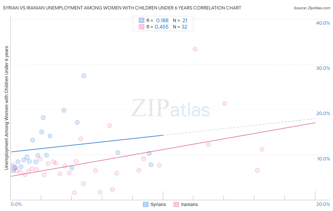 Syrian vs Iranian Unemployment Among Women with Children Under 6 years