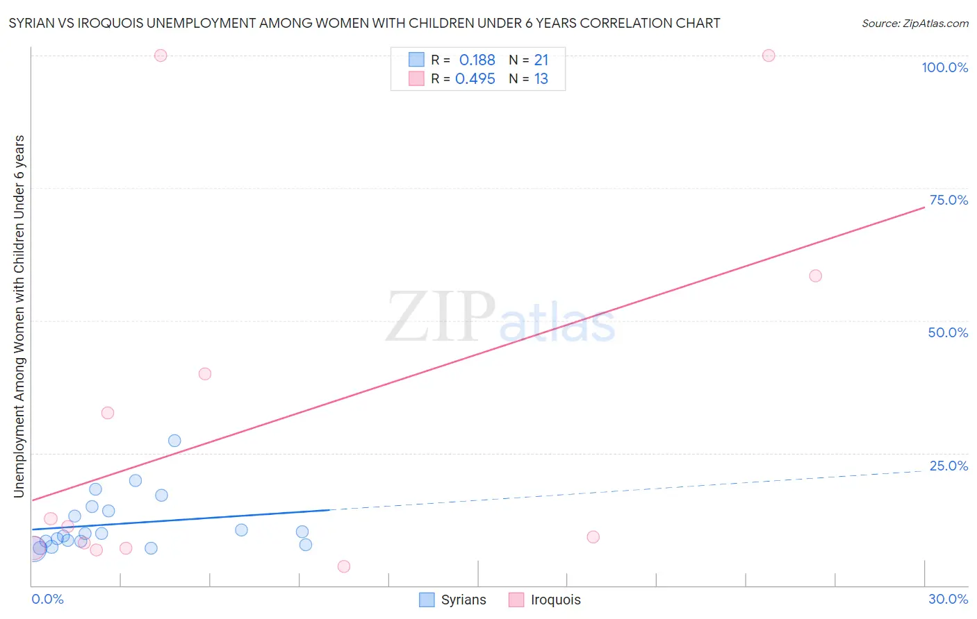 Syrian vs Iroquois Unemployment Among Women with Children Under 6 years