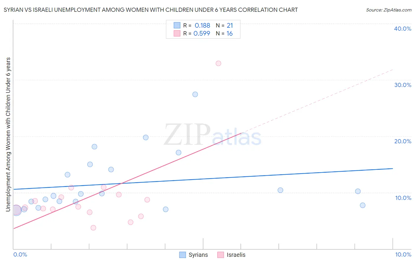 Syrian vs Israeli Unemployment Among Women with Children Under 6 years