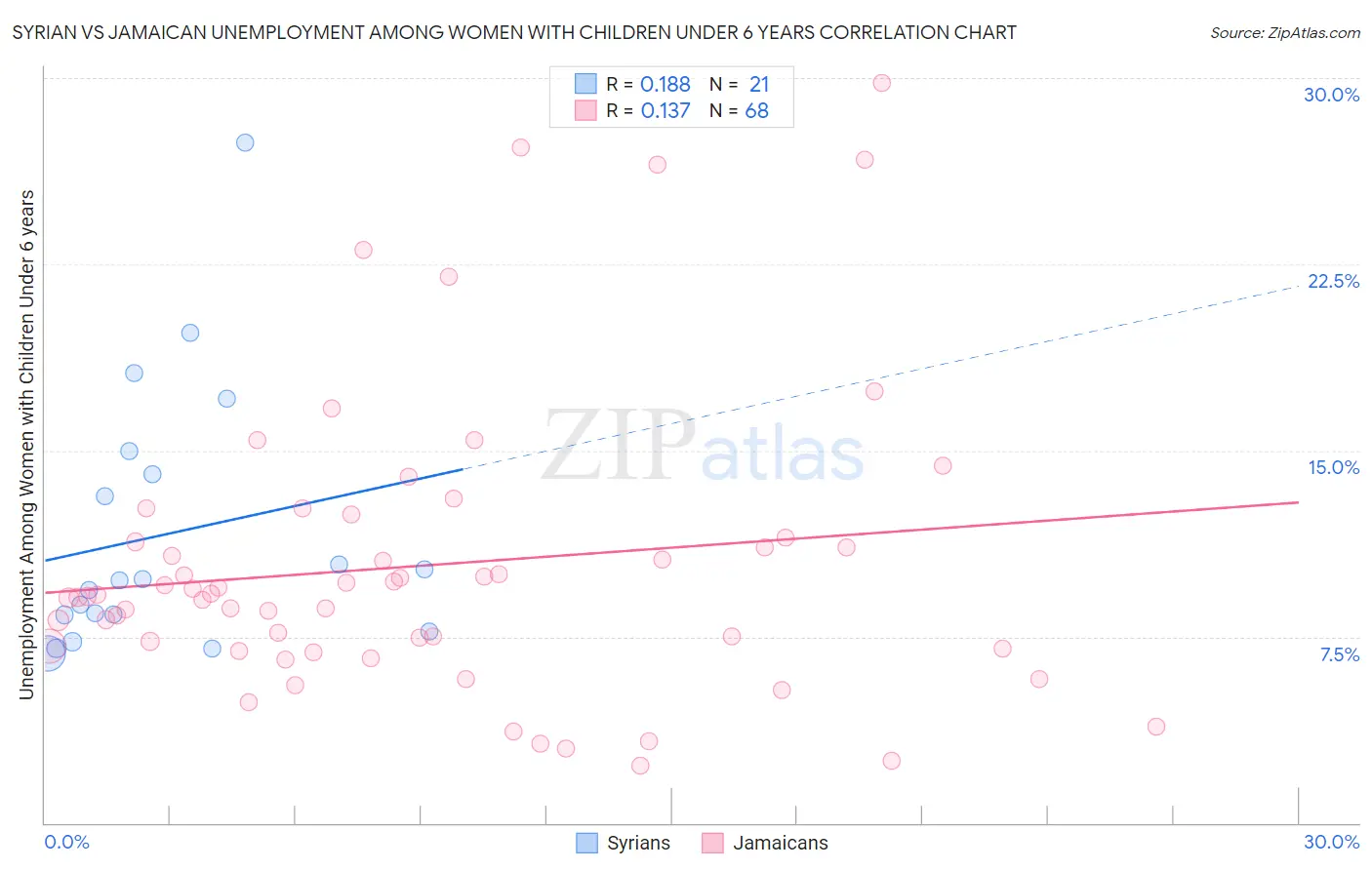 Syrian vs Jamaican Unemployment Among Women with Children Under 6 years