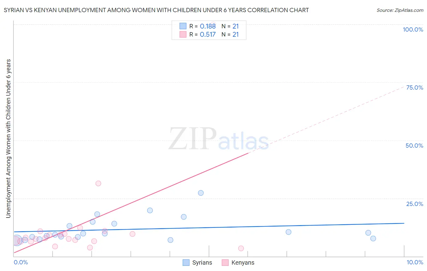 Syrian vs Kenyan Unemployment Among Women with Children Under 6 years