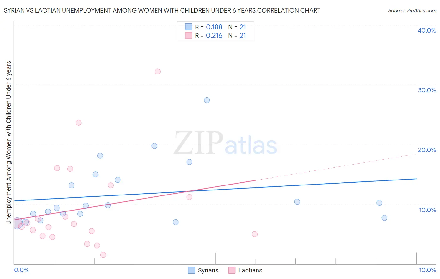 Syrian vs Laotian Unemployment Among Women with Children Under 6 years