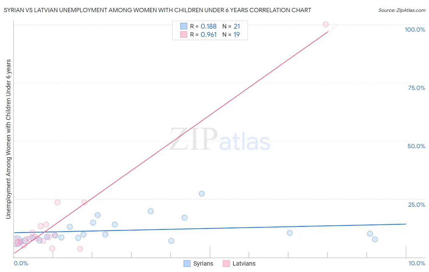 Syrian vs Latvian Unemployment Among Women with Children Under 6 years