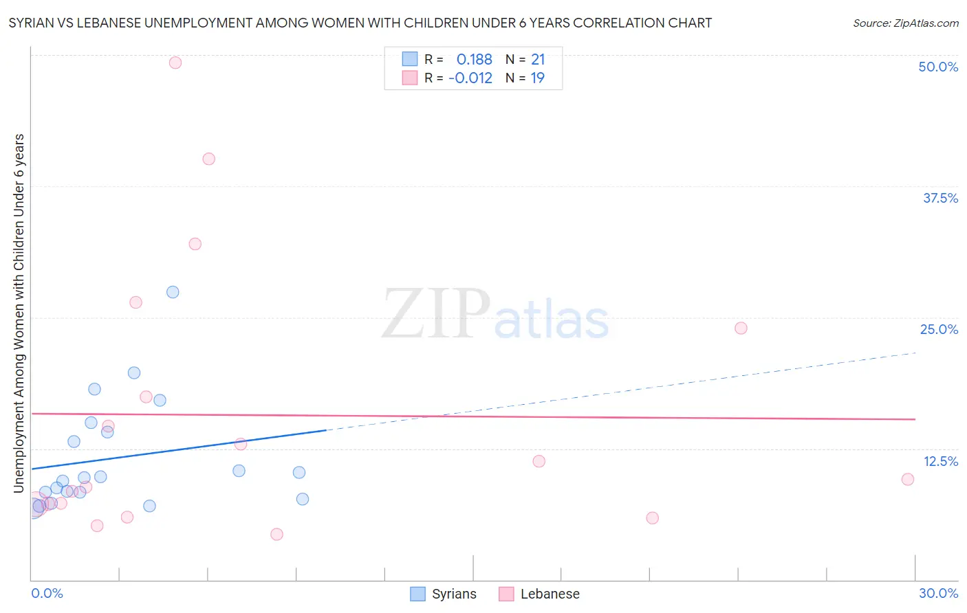 Syrian vs Lebanese Unemployment Among Women with Children Under 6 years