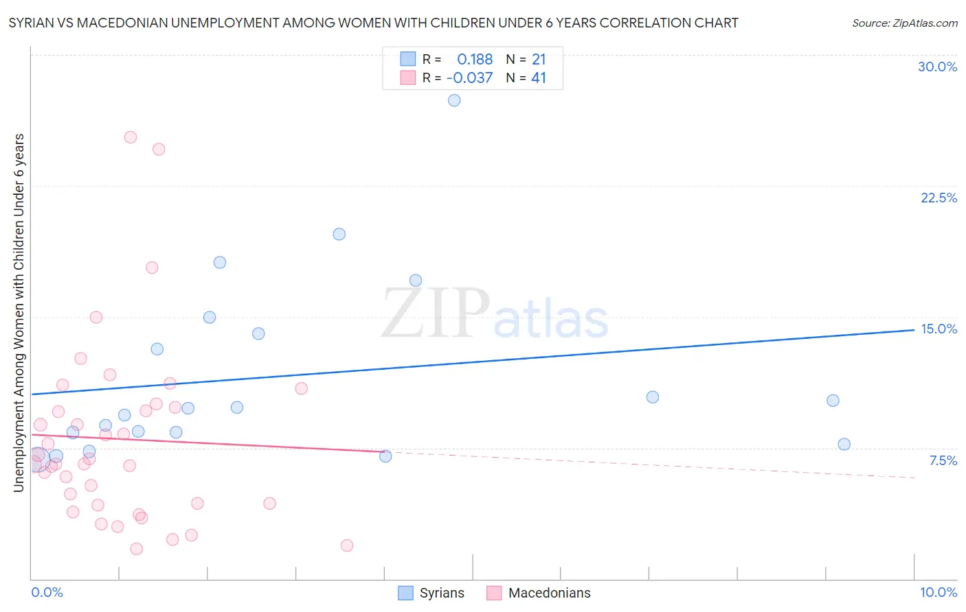 Syrian vs Macedonian Unemployment Among Women with Children Under 6 years