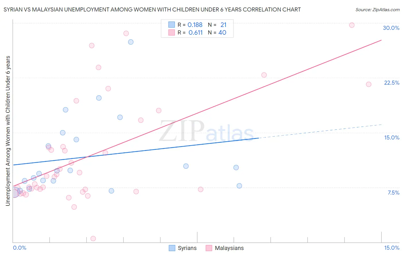 Syrian vs Malaysian Unemployment Among Women with Children Under 6 years