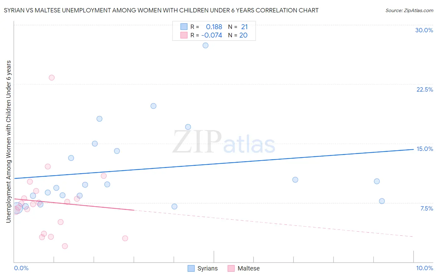 Syrian vs Maltese Unemployment Among Women with Children Under 6 years