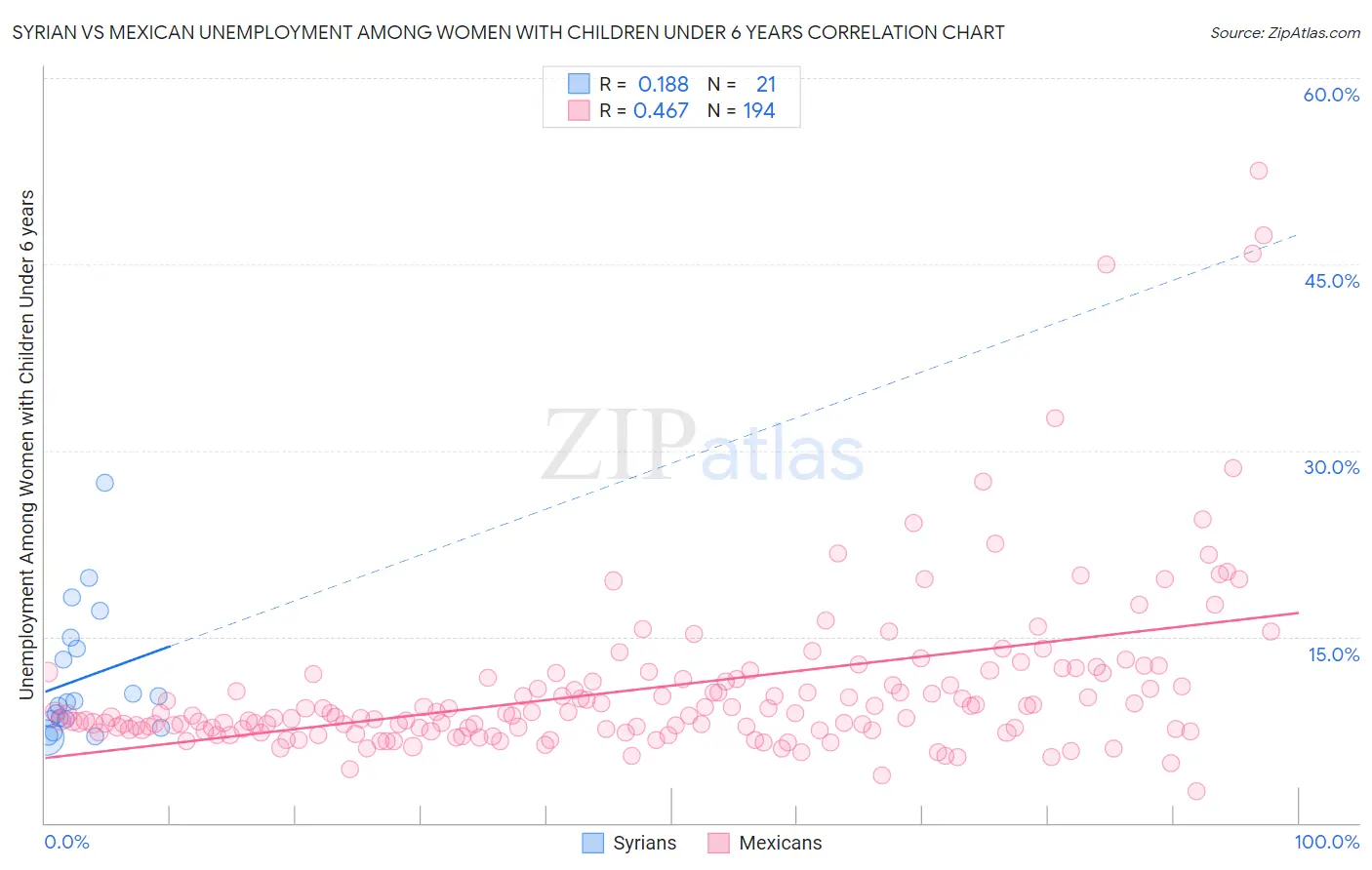 Syrian vs Mexican Unemployment Among Women with Children Under 6 years