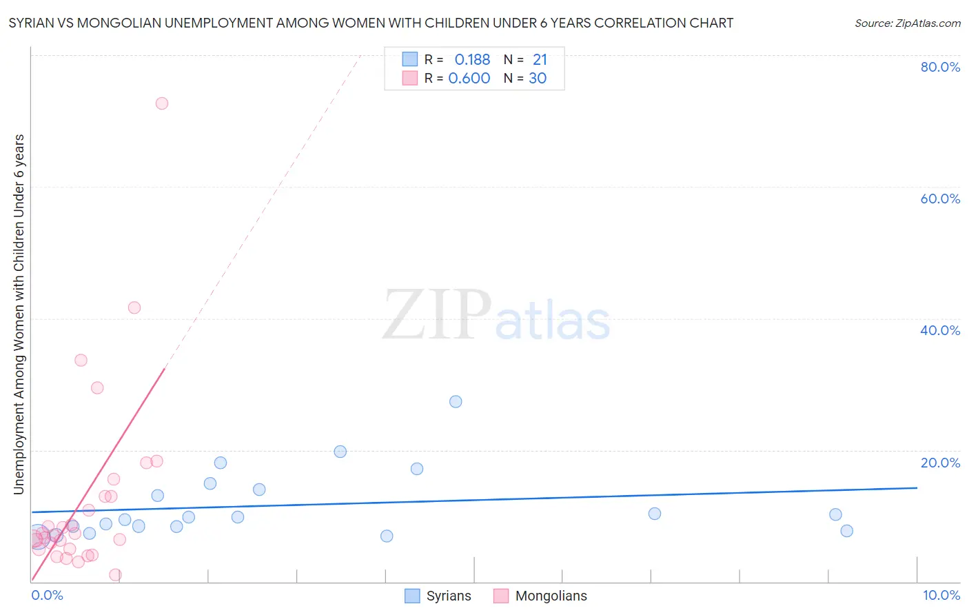 Syrian vs Mongolian Unemployment Among Women with Children Under 6 years