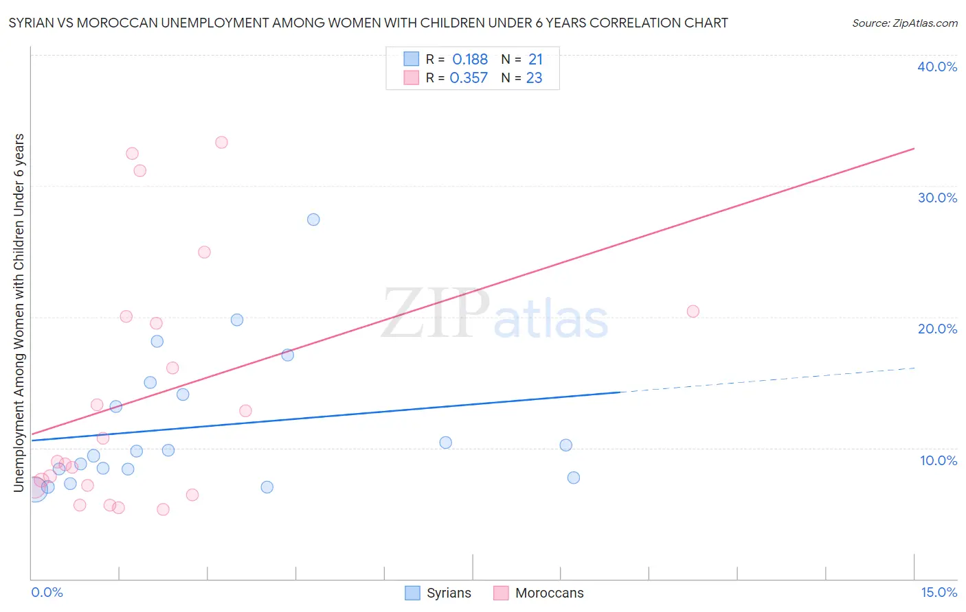 Syrian vs Moroccan Unemployment Among Women with Children Under 6 years