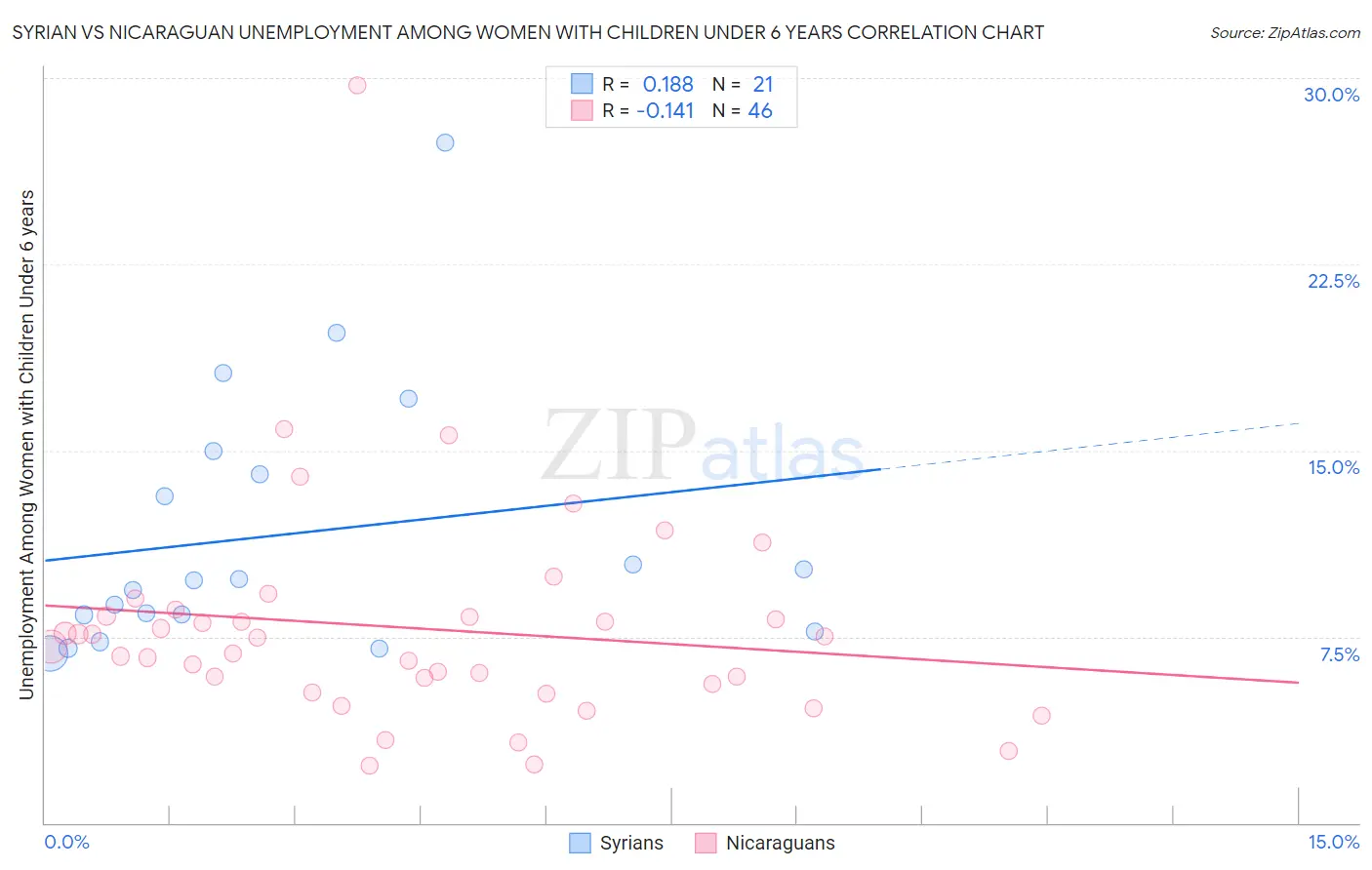 Syrian vs Nicaraguan Unemployment Among Women with Children Under 6 years