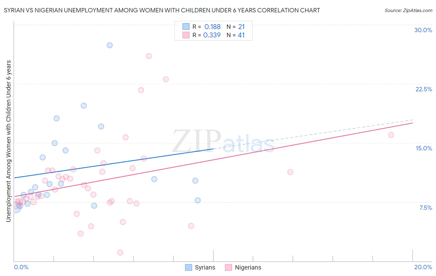 Syrian vs Nigerian Unemployment Among Women with Children Under 6 years