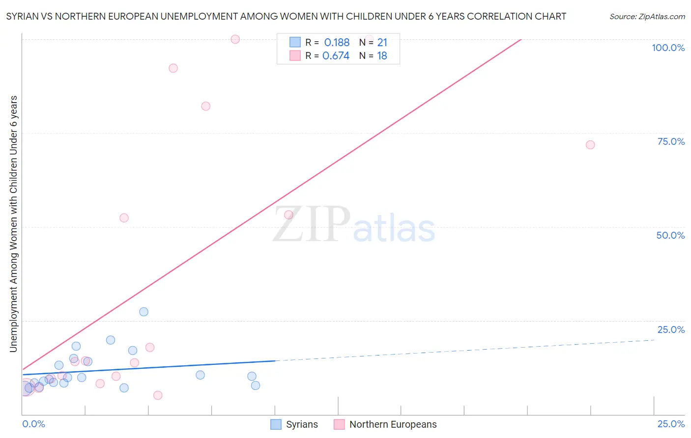 Syrian vs Northern European Unemployment Among Women with Children Under 6 years