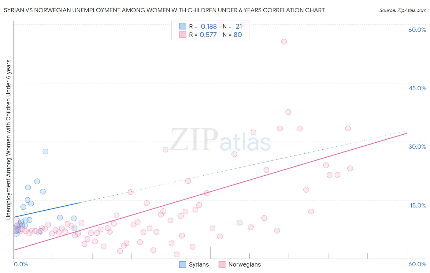 Syrian vs Norwegian Unemployment Among Women with Children Under 6 years