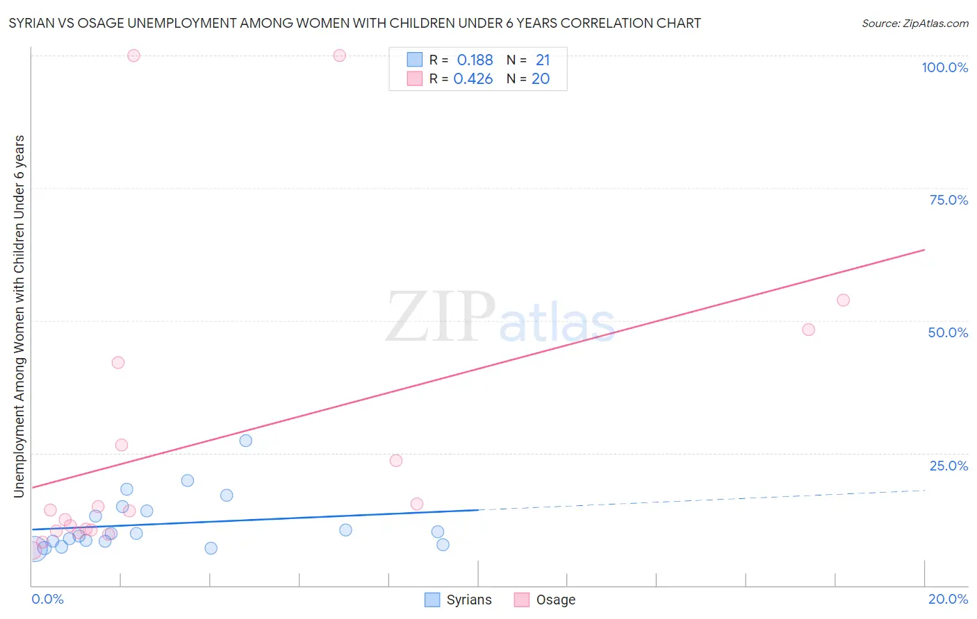 Syrian vs Osage Unemployment Among Women with Children Under 6 years