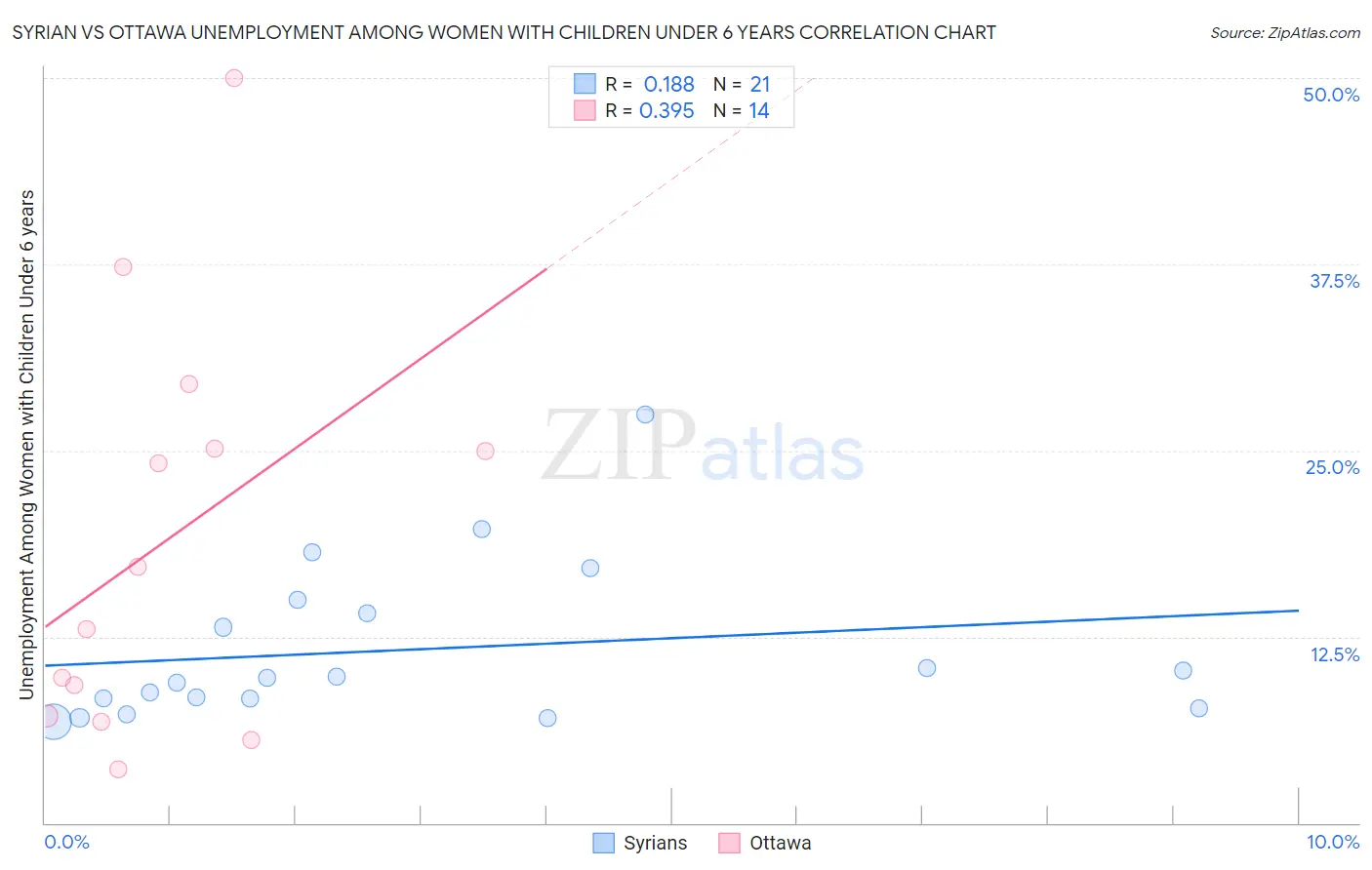 Syrian vs Ottawa Unemployment Among Women with Children Under 6 years