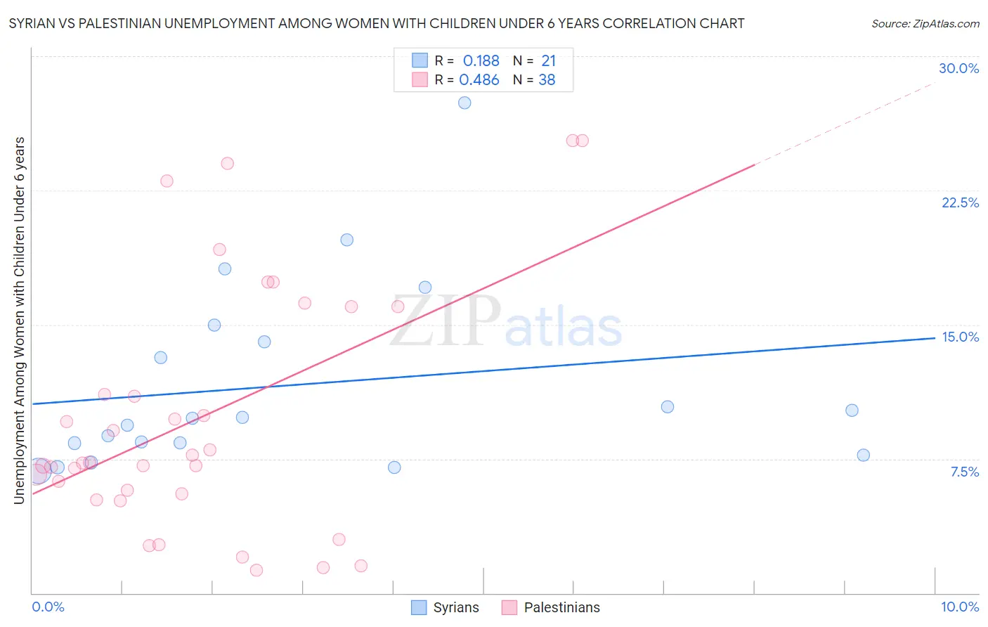 Syrian vs Palestinian Unemployment Among Women with Children Under 6 years