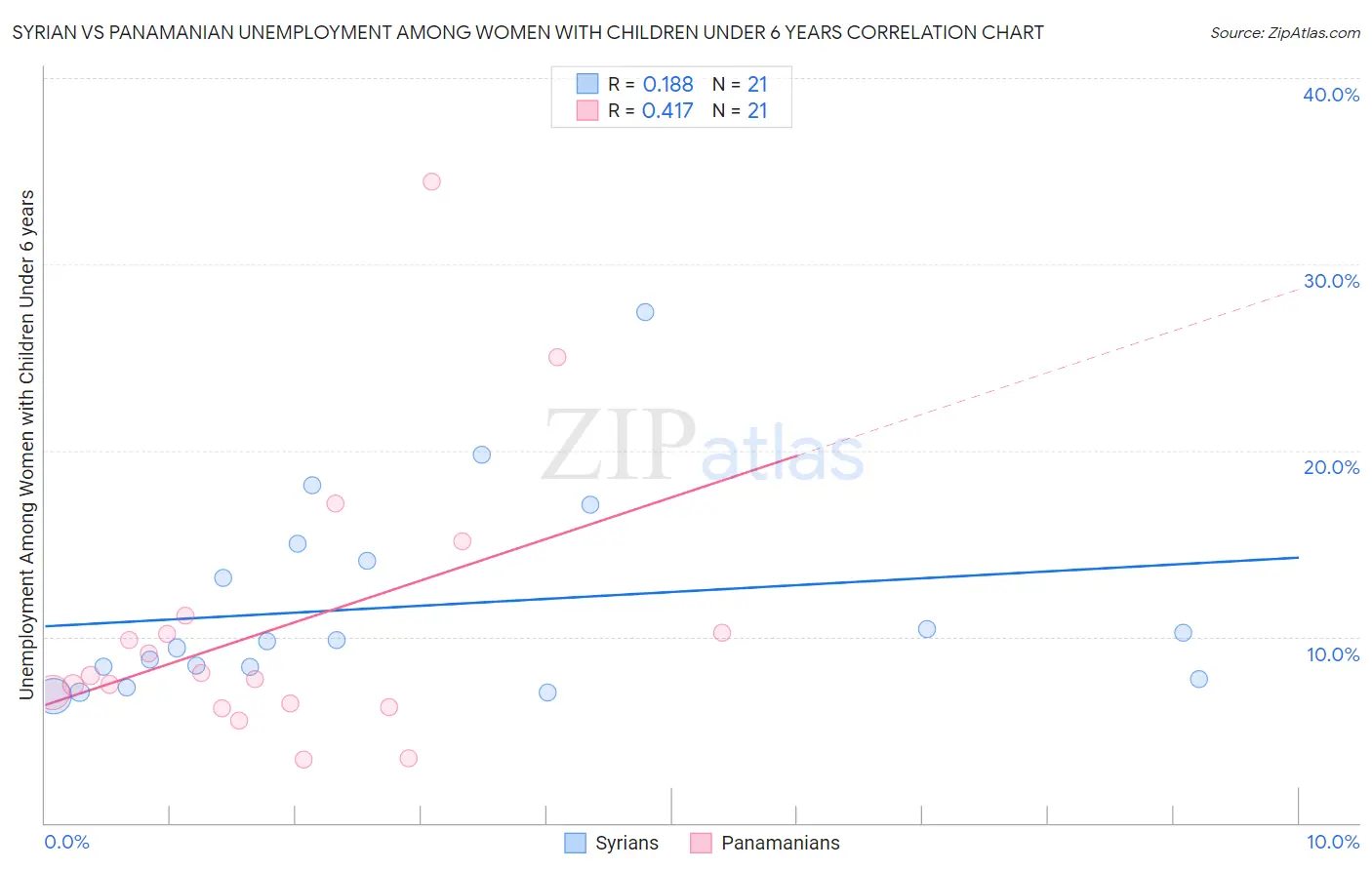 Syrian vs Panamanian Unemployment Among Women with Children Under 6 years