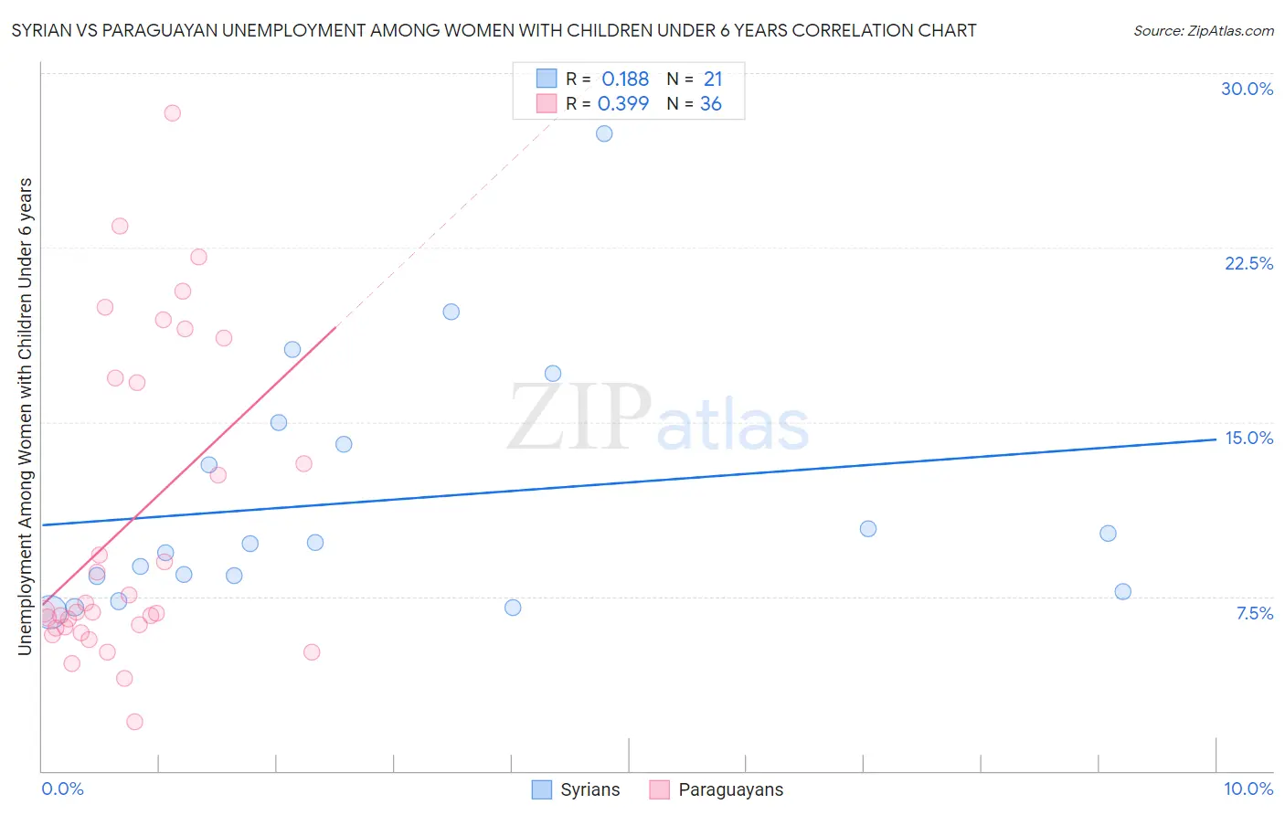Syrian vs Paraguayan Unemployment Among Women with Children Under 6 years