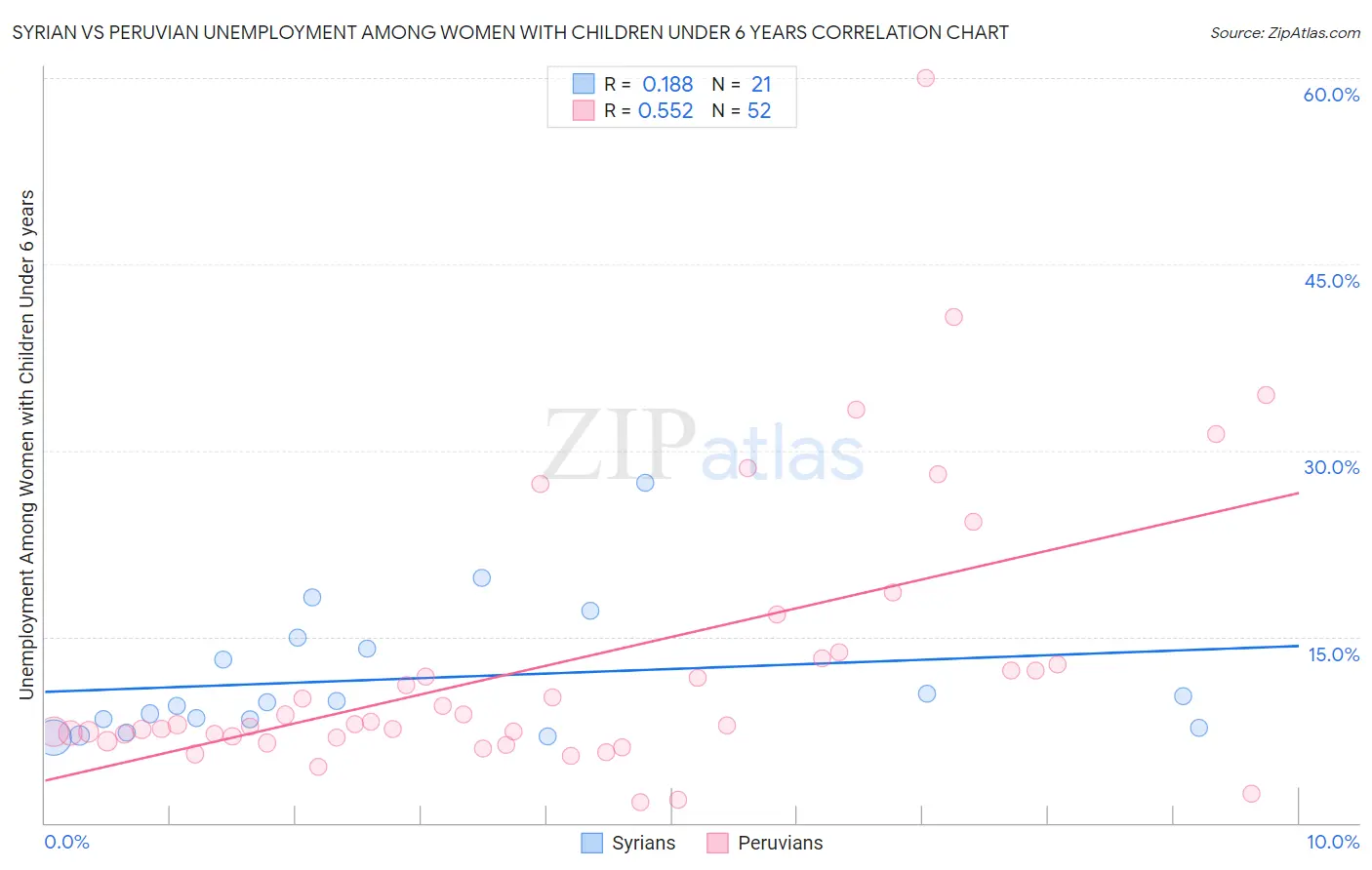 Syrian vs Peruvian Unemployment Among Women with Children Under 6 years