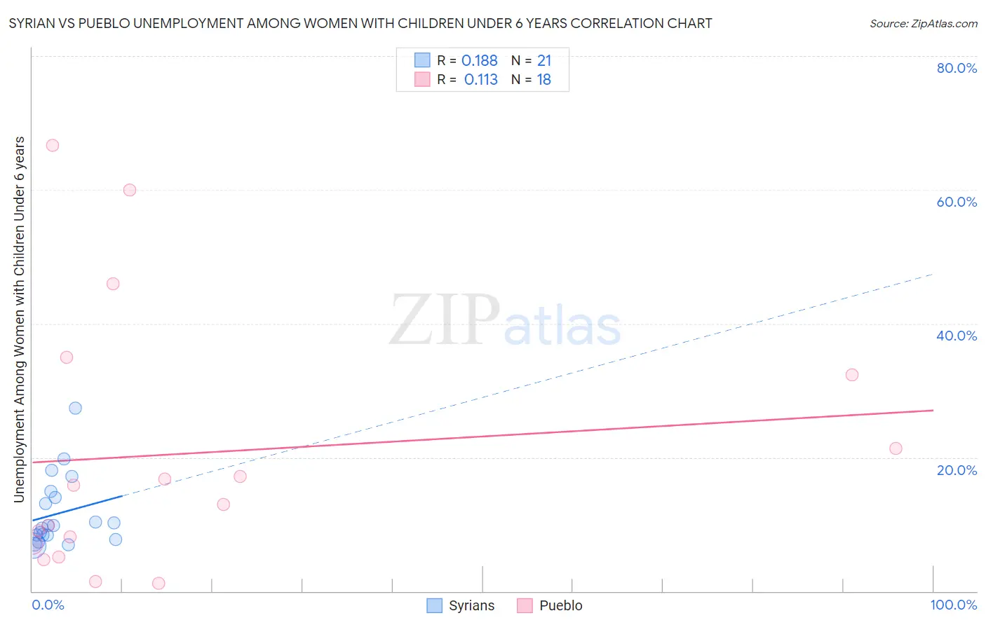 Syrian vs Pueblo Unemployment Among Women with Children Under 6 years