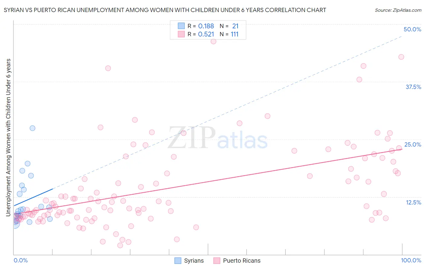 Syrian vs Puerto Rican Unemployment Among Women with Children Under 6 years