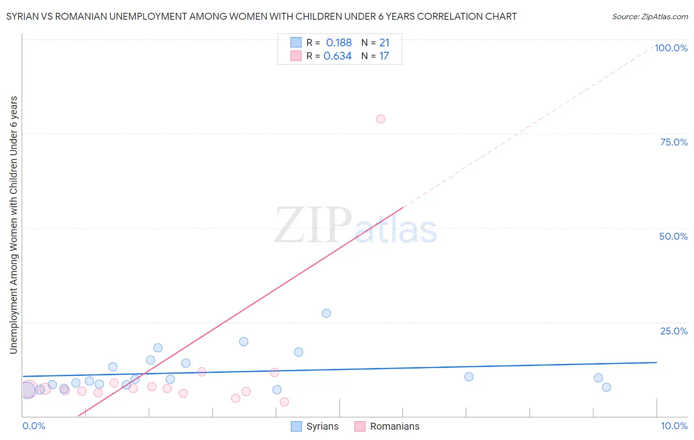 Syrian vs Romanian Unemployment Among Women with Children Under 6 years
